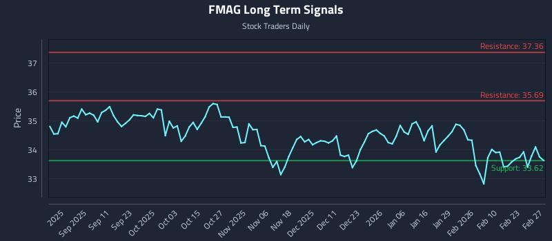 FMAG Long Term Analysis for February 28 2026