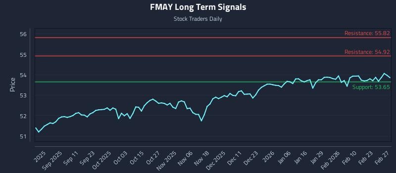 FMAY Long Term Analysis for February 28 2026