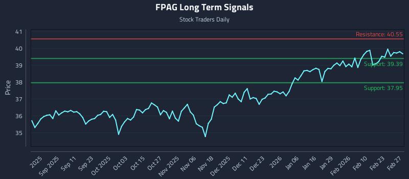 FPAG Long Term Analysis for February 28 2026 FPAG Long Term Analysis for February 28 2026
