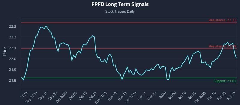 FPFD Long Term Analysis for February 28 2026 FPFD Long Term Analysis for February 28 2026
