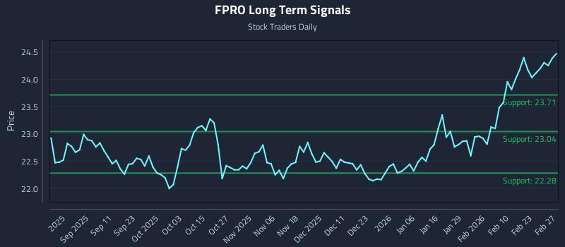 FPRO Long Term Analysis for February 28 2026