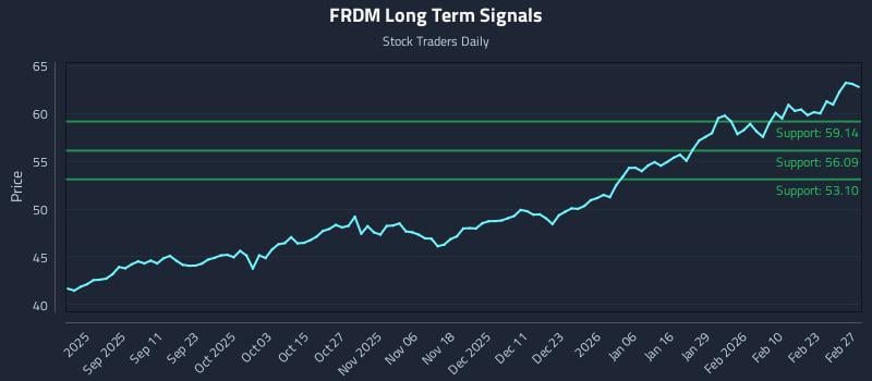 FRDM Long Term Analysis for February 28 2026