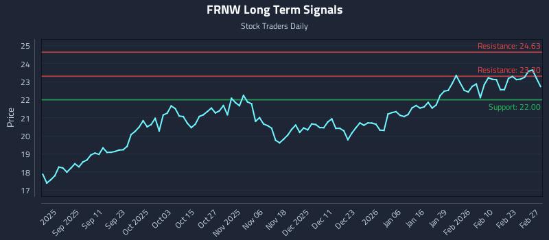 FRNW Long Term Analysis for February 28 2026