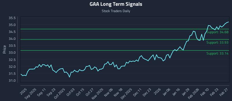 GAA Long Term Analysis for February 28 2026