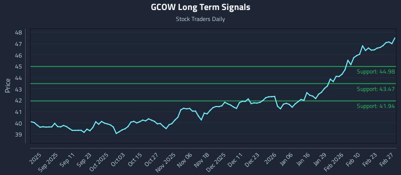 GCOW Long Term Analysis for February 28 2026