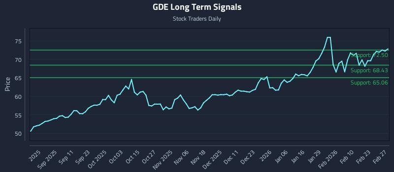 GDE Long Term Analysis for February 28 2026 GDE Long Term Analysis for February 28 2026