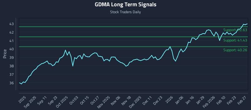 GDMA Long Term Analysis for February 28 2026 GDMA Long Term Analysis for February 28 2026