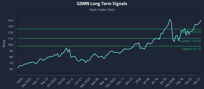 GDMN Long Term Analysis for February 28 2026