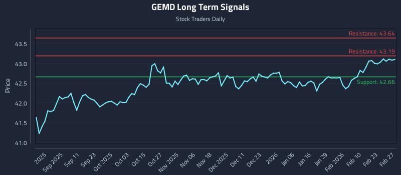 GEMD Long Term Analysis for February 28 2026