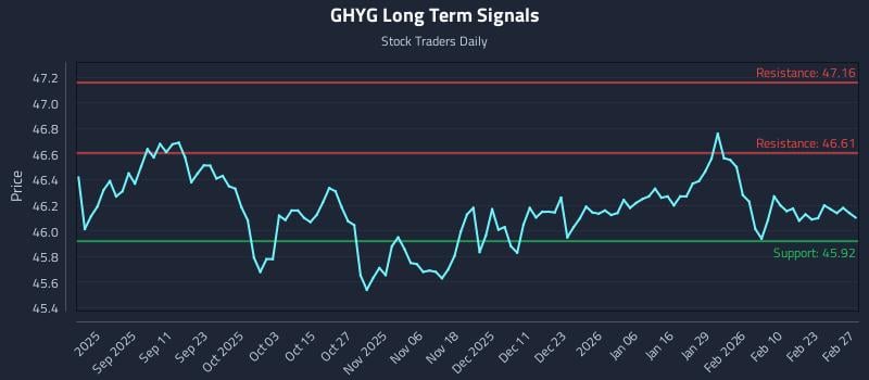 GHYG Long Term Analysis for February 28 2026