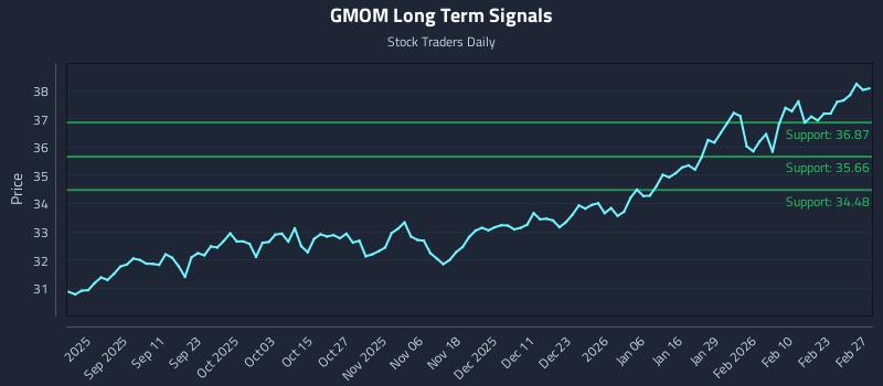 GMOM Long Term Analysis for February 28 2026