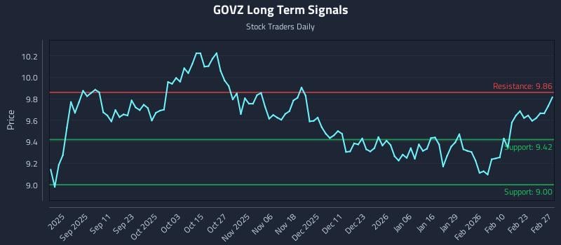 GOVZ Long Term Analysis for February 28 2026 GOVZ Long Term Analysis for February 28 2026