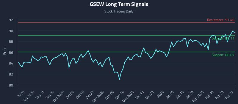 GSEW Long Term Analysis for February 28 2026