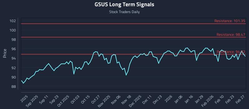 GSUS Long Term Analysis for February 28 2026