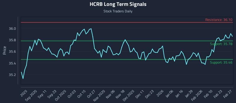 HCRB Long Term Analysis for February 28 2026