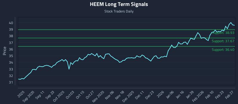 HEEM Long Term Analysis for February 28 2026