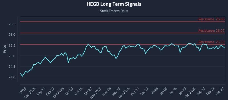 HEGD Long Term Analysis for February 28 2026