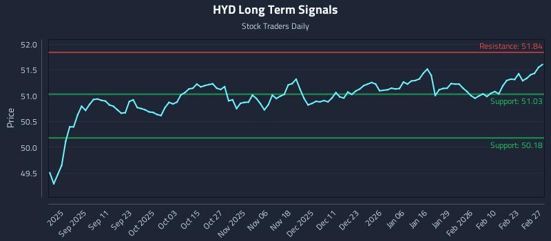 HYD Long Term Analysis for February 28 2026