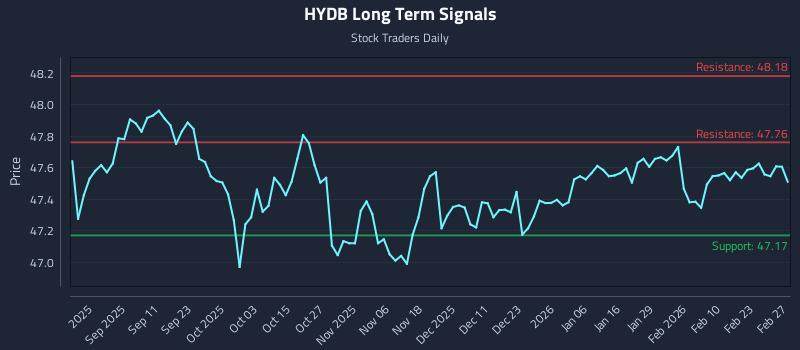 HYDB Long Term Analysis for February 28 2026 HYDB Long Term Analysis for February 28 2026