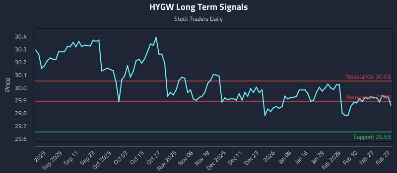 HYGW Long Term Analysis for February 28 2026