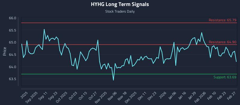 HYHG Long Term Analysis for February 28 2026
