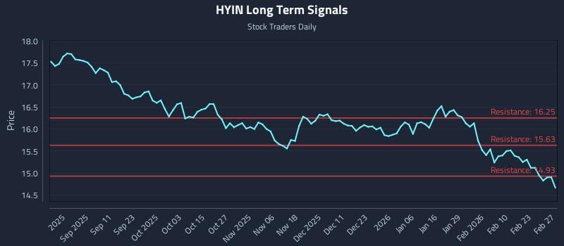 HYIN Long Term Analysis for February 28 2026