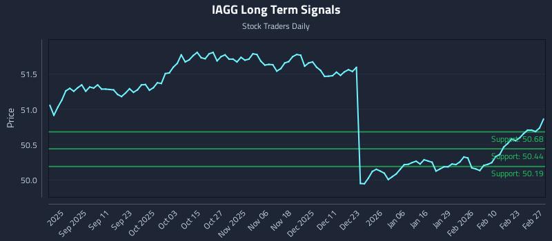 IAGG Long Term Analysis for February 28 2026 IAGG Long Term Analysis for February 28 2026