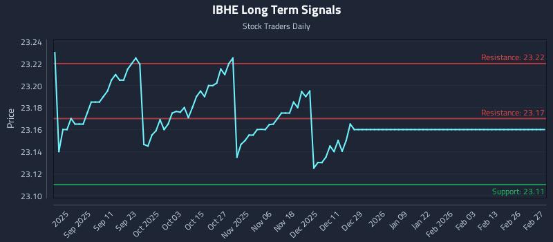 IBHE Long Term Analysis for February 28 2026