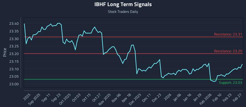 IBHF Long Term Analysis for February 28 2026
