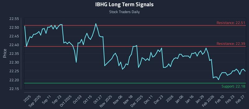 IBHG Long Term Analysis for February 28 2026