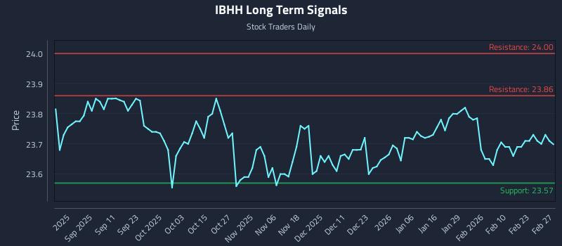 IBHH Long Term Analysis for February 28 2026 IBHH Long Term Analysis for February 28 2026