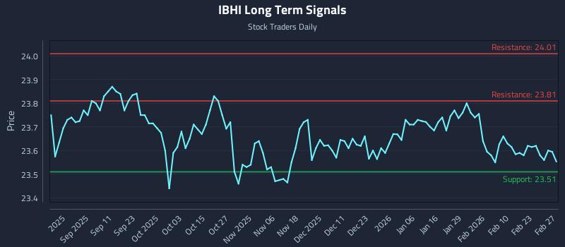 IBHI Long Term Analysis for February 28 2026