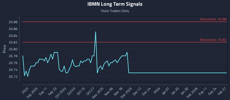 IBMN Long Term Analysis for February 28 2026