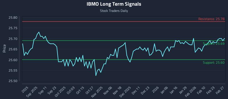 IBMO Long Term Analysis for February 28 2026