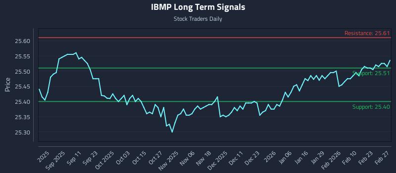 IBMP Long Term Analysis for February 28 2026