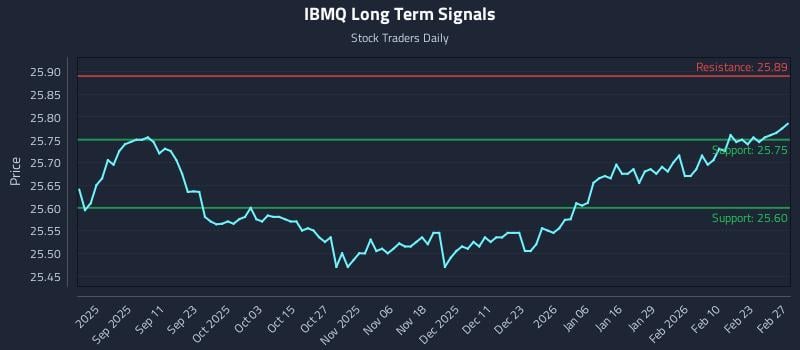 IBMQ Long Term Analysis for February 28 2026