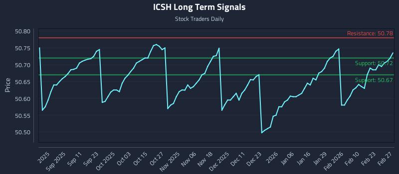 ICSH Long Term Analysis for February 28 2026 ICSH Long Term Analysis for February 28 2026