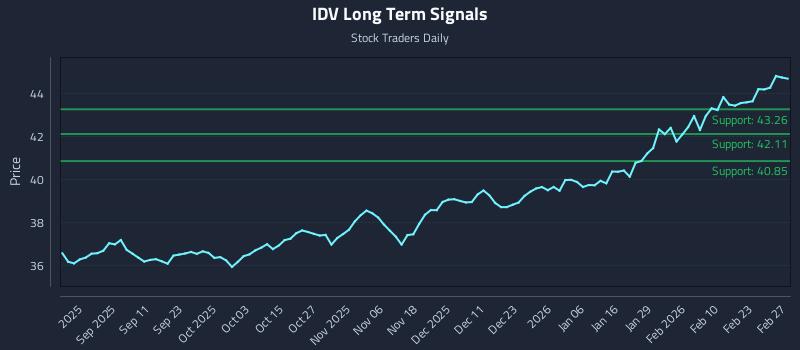 IDV Long Term Analysis for February 28 2026