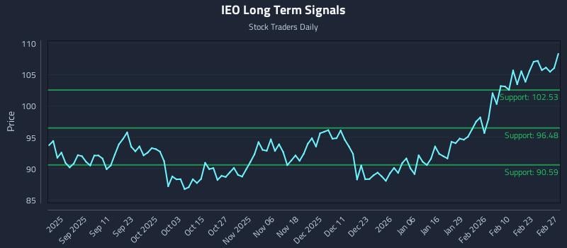 IEO Long Term Analysis for February 28 2026