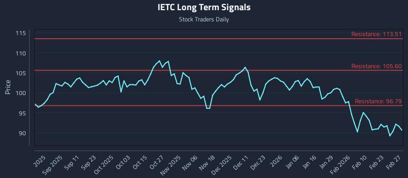 IETC Long Term Analysis for February 28 2026