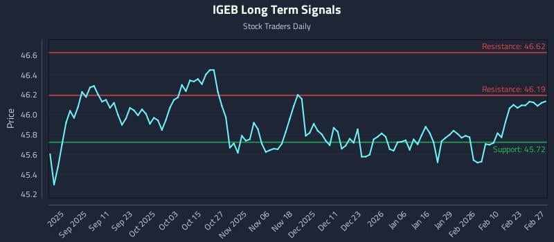 IGEB Long Term Analysis for February 28 2026