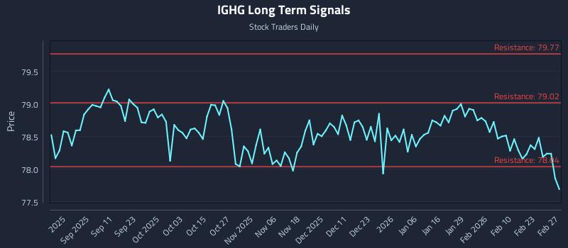 IGHG Long Term Analysis for February 28 2026