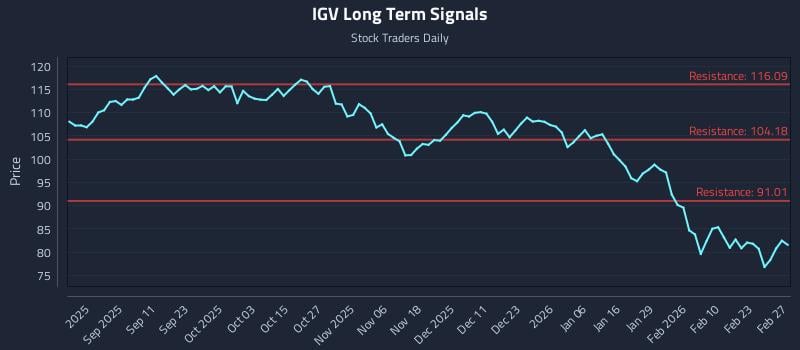 IGV Long Term Analysis for February 28 2026