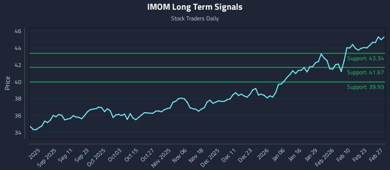 IMOM Long Term Analysis for February 28 2026
