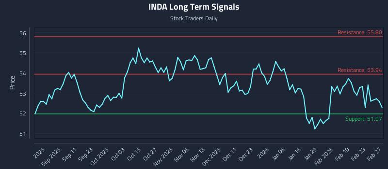 INDA Long Term Analysis for February 28 2026 INDA Long Term Analysis for February 28 2026