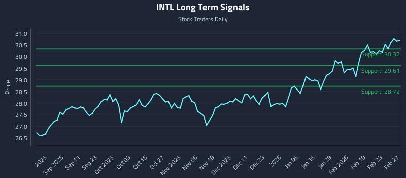 INTL Long Term Analysis for February 28 2026