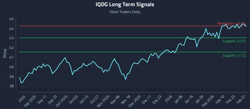IQDG Long Term Analysis for February 28 2026