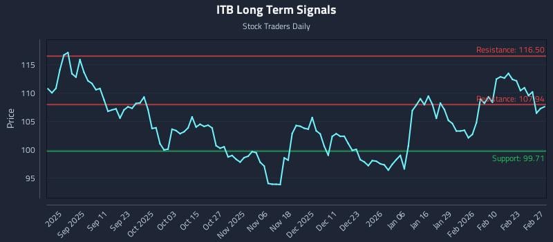 ITB Long Term Analysis for February 28 2026 ITB Long Term Analysis for February 28 2026