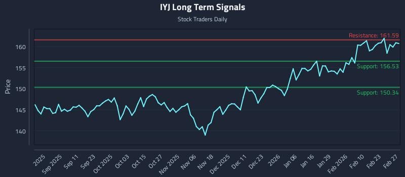IYJ Long Term Analysis for February 28 2026