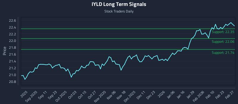 IYLD Long Term Analysis for February 28 2026